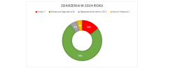 Podsumowanie wyjazdów do zdarzeń za 2024 rok …