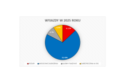 Statystyka wyjazdów w 2025 roku ...